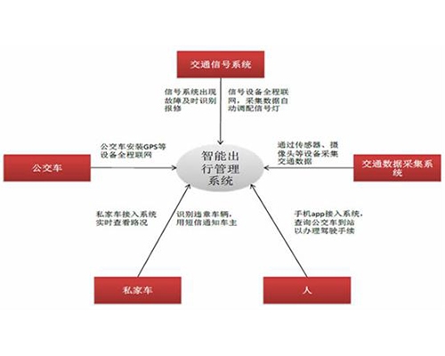 智能出行管理系統